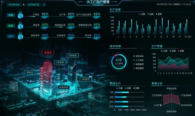 巧用這些可視化組件做出逆天大屏，悄悄驚艷領(lǐng)導和同事 