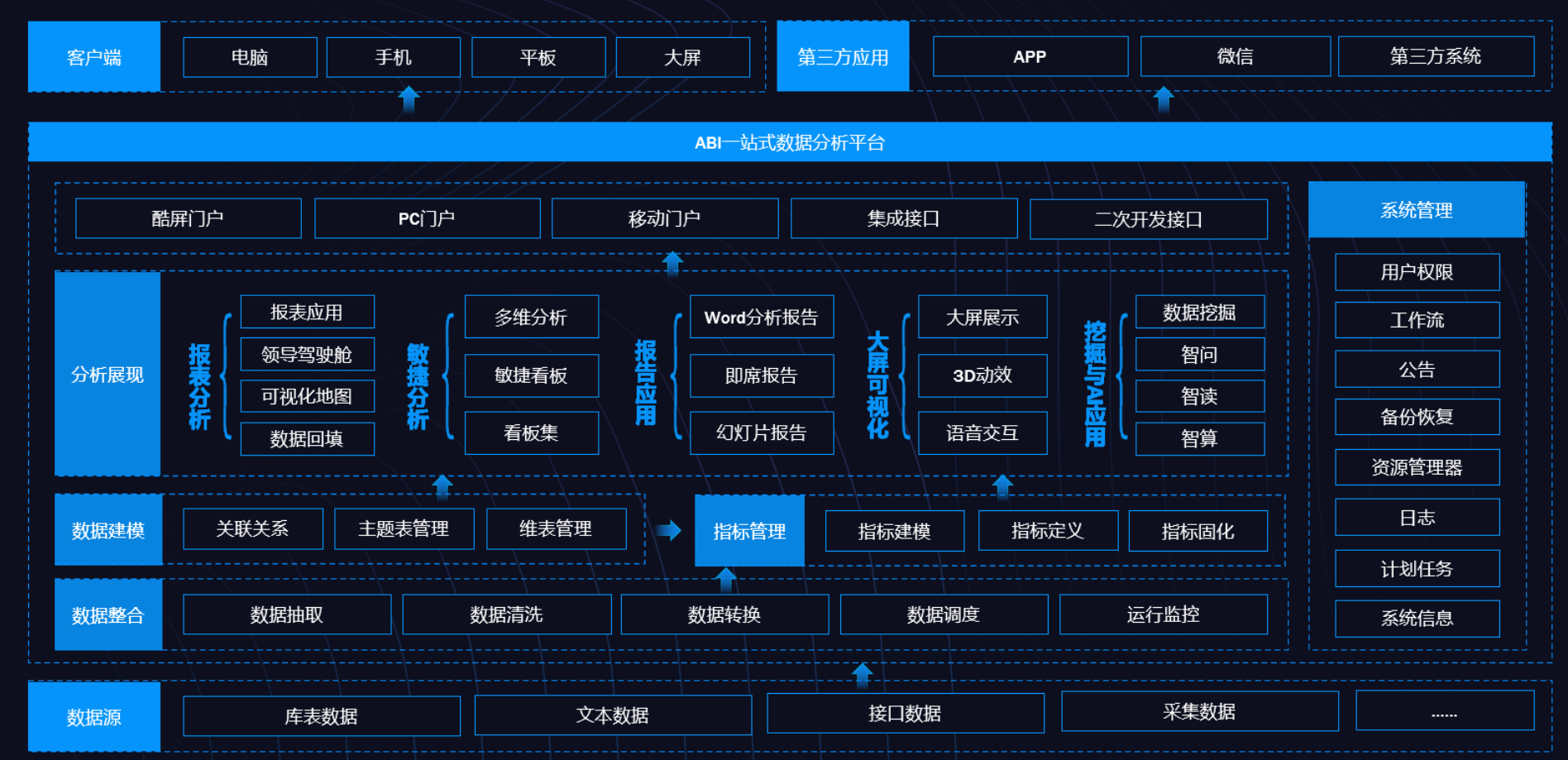 BI、數(shù)據(jù)倉庫、數(shù)據(jù)湖和數(shù)據(jù)中臺的定義與差異