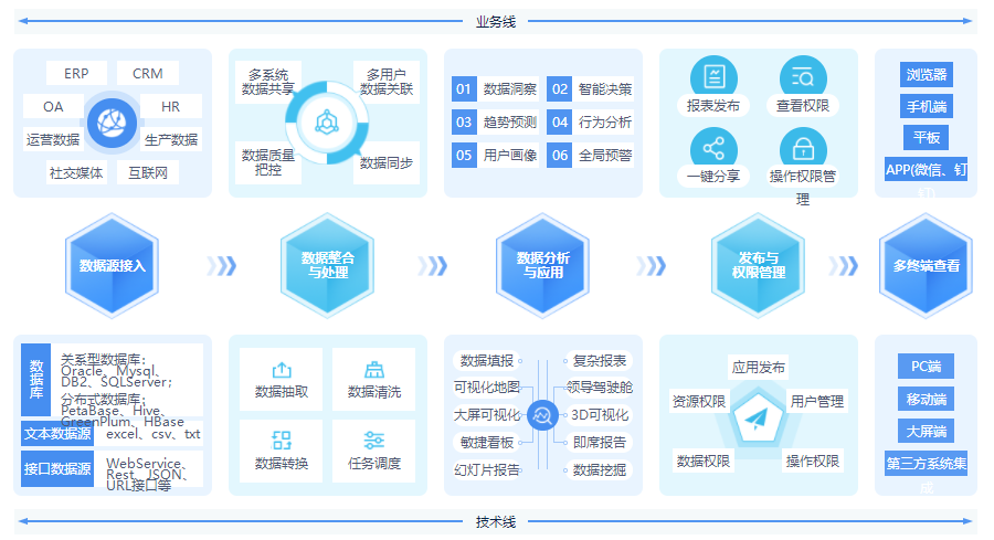從數(shù)據(jù)整理到數(shù)據(jù)報(bào)告，億信ABI應(yīng)該怎么做