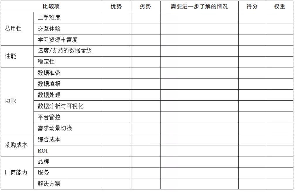 企業(yè)BI工具選型時(shí)，需要關(guān)注這5點(diǎn)