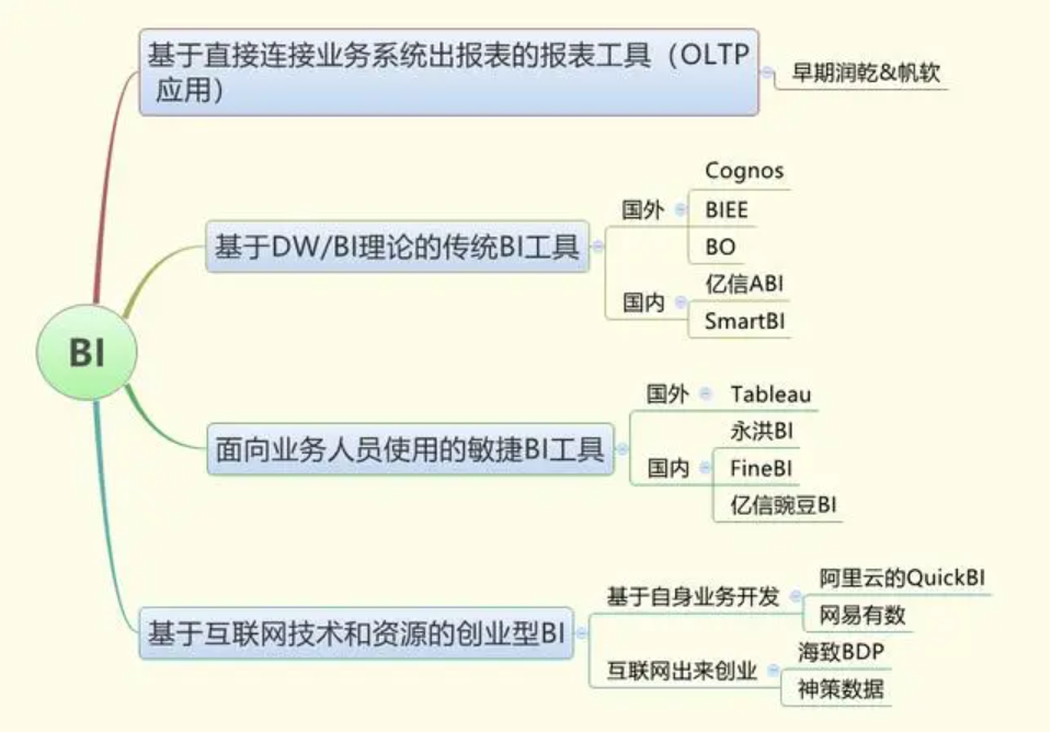 2021最實(shí)在的BI工具選型方法，都在這