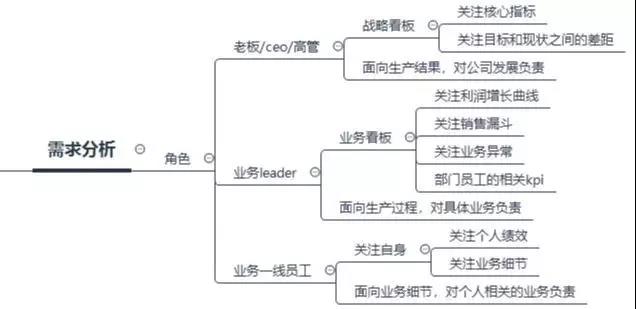 數(shù)據(jù)看板搭建攻略，數(shù)據(jù)產(chǎn)品經(jīng)理必看！
