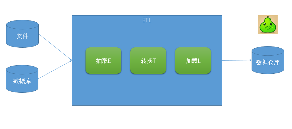 關于數(shù)據(jù)分析，你需要知道的ETL基礎知識