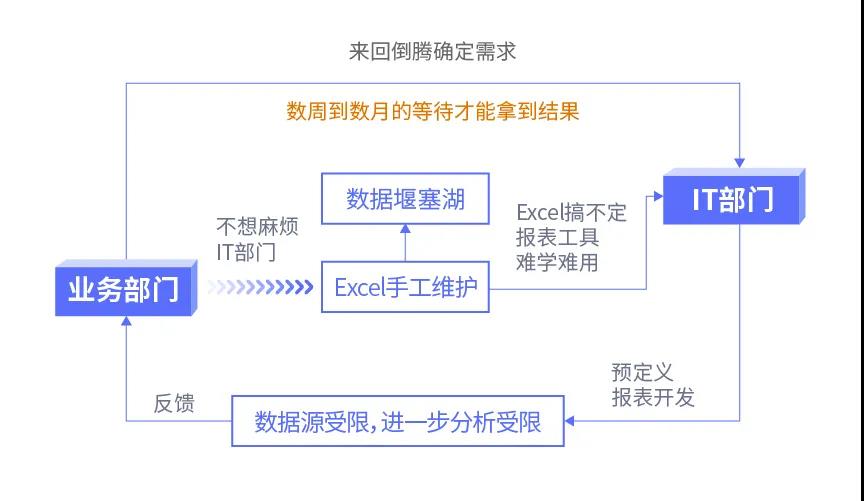 傳統(tǒng)BI、敏捷BI、智能BI，三代BI有何關(guān)系？一文給你講清楚