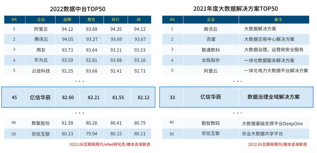實力入圍！億信華辰再次榮登大數(shù)據(jù)行業(yè)兩大榜單